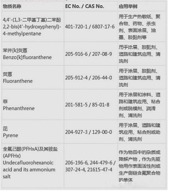 REACH增添到197項(xiàng)是怎么收費(fèi)的？.png