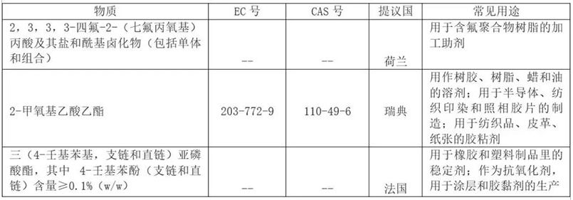 REACH 增添到201項了？.png